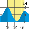 Svensen tide chart for Sunday, April 14, 2024