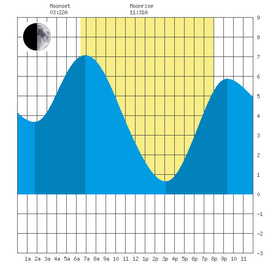 Svensen tide chart for Monday, April 15, 2024