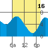 Svensen tide chart for Tuesday, April 16, 2024
