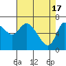 Svensen tide chart for Wednesday, April 17, 2024