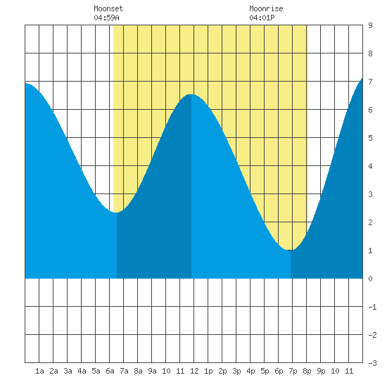 Svensen tide chart for Friday, April 19, 2024