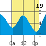 Svensen tide chart for Friday, April 19, 2024