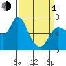 Svensen tide chart for Monday, April 1, 2024