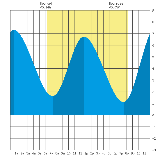 Svensen tide chart for Saturday, April 20, 2024