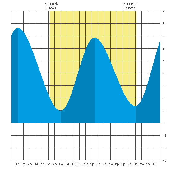 Svensen tide chart for Sunday, April 21, 2024