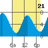 Svensen tide chart for Sunday, April 21, 2024