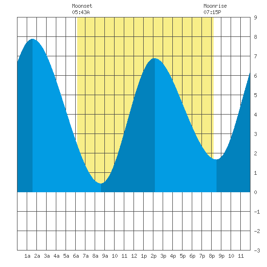 Svensen tide chart for Monday, April 22, 2024
