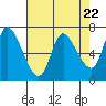 Svensen tide chart for Monday, April 22, 2024