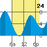 Svensen tide chart for Wednesday, April 24, 2024