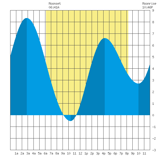 Svensen tide chart for Thursday, April 25, 2024