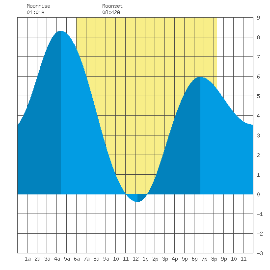 Svensen tide chart for Sunday, April 28, 2024
