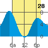 Svensen tide chart for Sunday, April 28, 2024