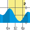 Svensen tide chart for Tuesday, April 2, 2024