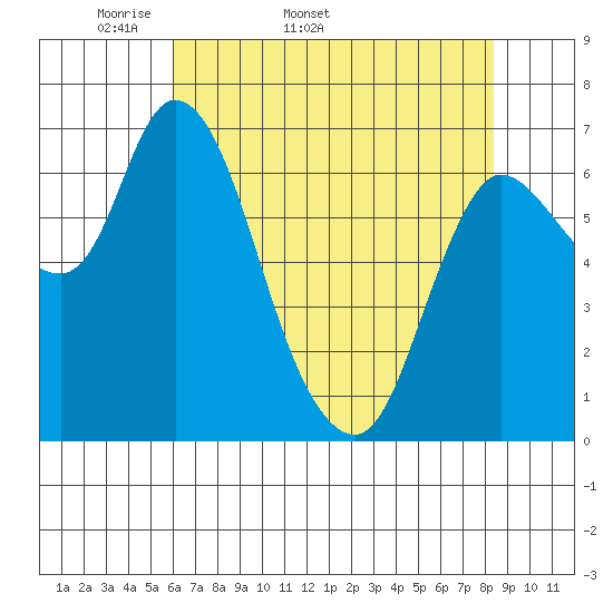 Svensen tide chart for Tuesday, April 30, 2024