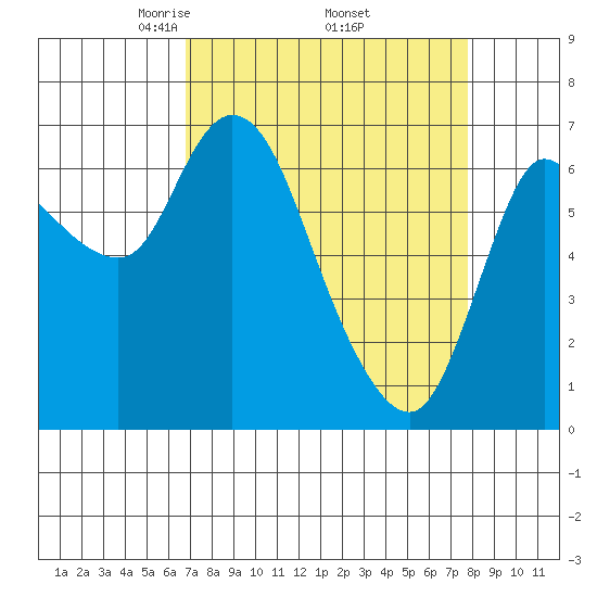 Svensen tide chart for Wednesday, April 3, 2024