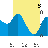 Svensen tide chart for Wednesday, April 3, 2024