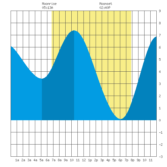 Svensen tide chart for Thursday, April 4, 2024
