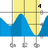 Svensen tide chart for Thursday, April 4, 2024
