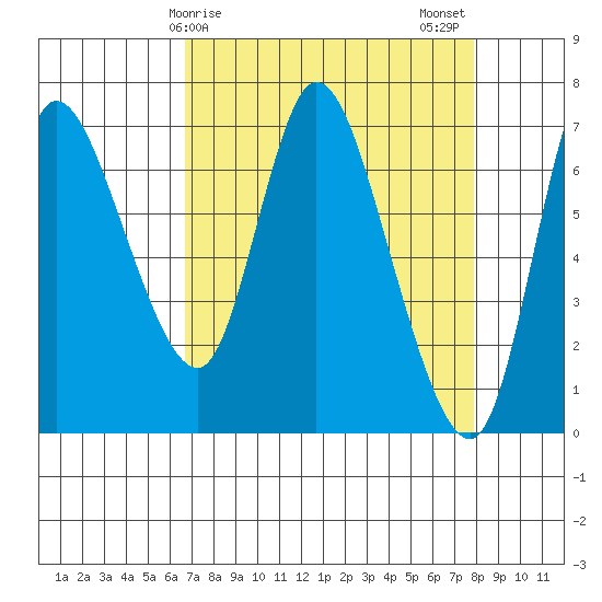 Svensen tide chart for Saturday, April 6, 2024