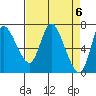 Svensen tide chart for Saturday, April 6, 2024