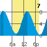 Svensen tide chart for Sunday, April 7, 2024