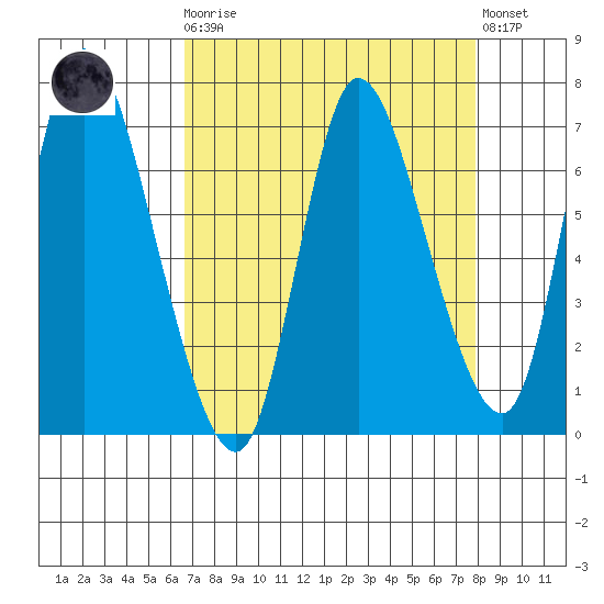 Svensen tide chart for Monday, April 8, 2024