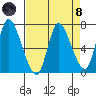 Svensen tide chart for Monday, April 8, 2024