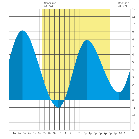 Svensen tide chart for Tuesday, April 9, 2024