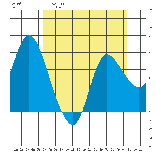 Svensen tide chart for Friday, May 10, 2024
