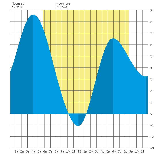 Svensen tide chart for Saturday, May 11, 2024