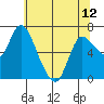 Svensen tide chart for Sunday, May 12, 2024