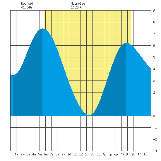 Svensen tide chart for Monday, May 13, 2024
