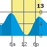 Svensen tide chart for Monday, May 13, 2024