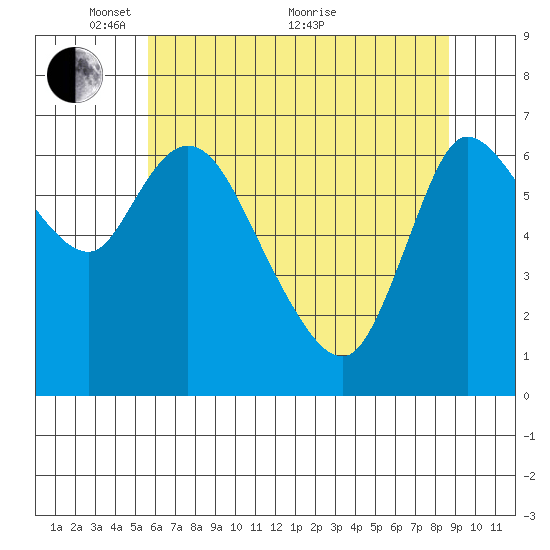 Svensen tide chart for Wednesday, May 15, 2024