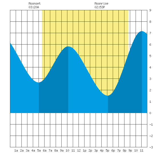Svensen tide chart for Friday, May 17, 2024