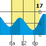 Svensen tide chart for Friday, May 17, 2024