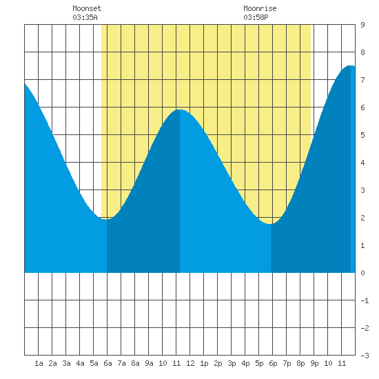 Svensen tide chart for Saturday, May 18, 2024