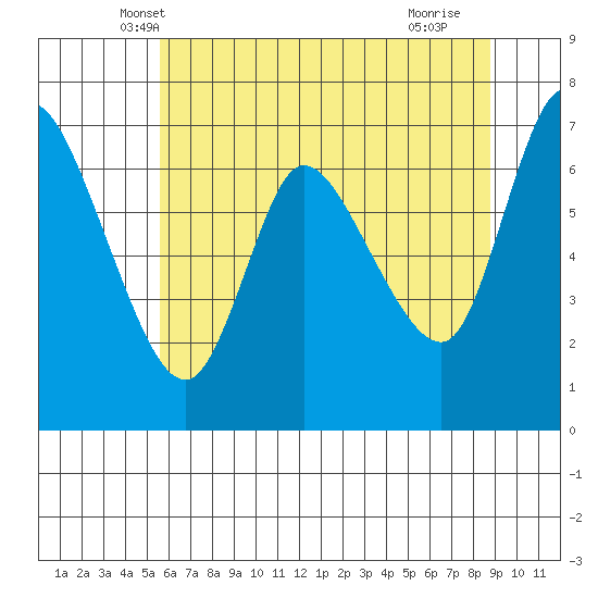 Svensen tide chart for Sunday, May 19, 2024