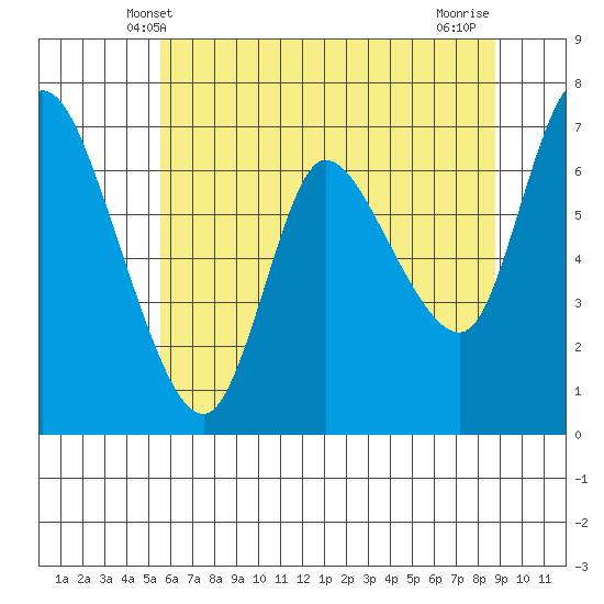 Svensen tide chart for Monday, May 20, 2024