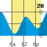 Svensen tide chart for Monday, May 20, 2024