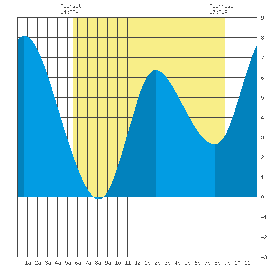 Svensen tide chart for Tuesday, May 21, 2024