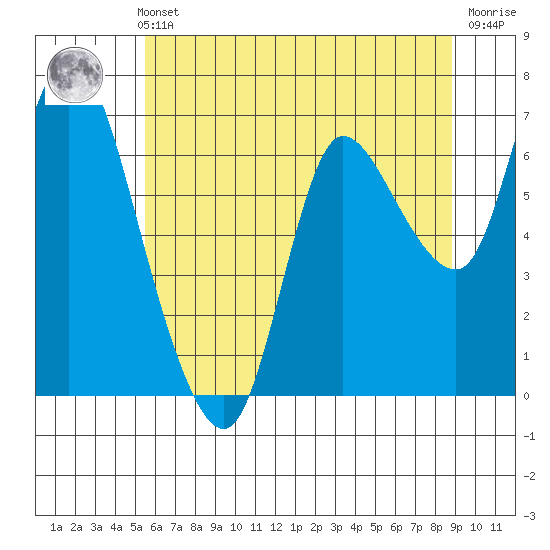Svensen tide chart for Thursday, May 23, 2024