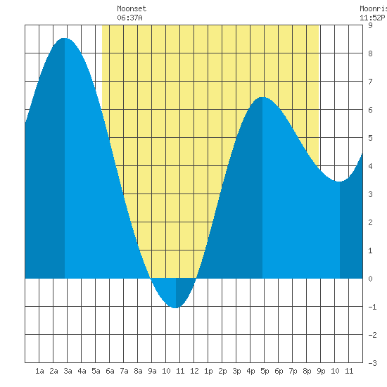 Svensen tide chart for Saturday, May 25, 2024