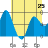 Svensen tide chart for Saturday, May 25, 2024