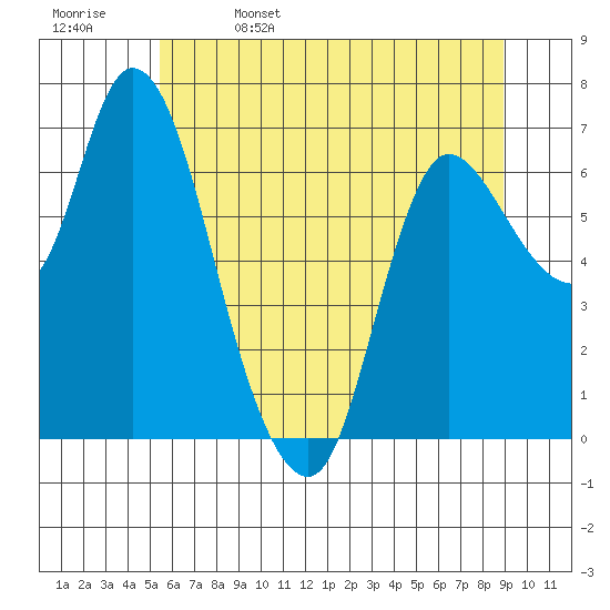 Svensen tide chart for Monday, May 27, 2024
