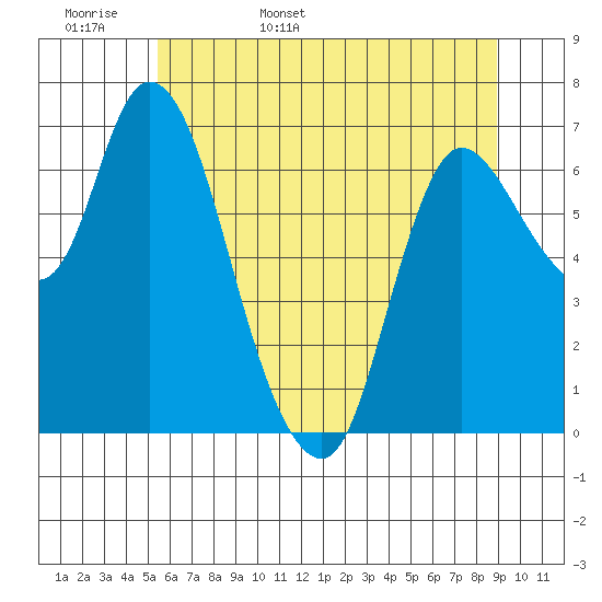 Svensen tide chart for Tuesday, May 28, 2024