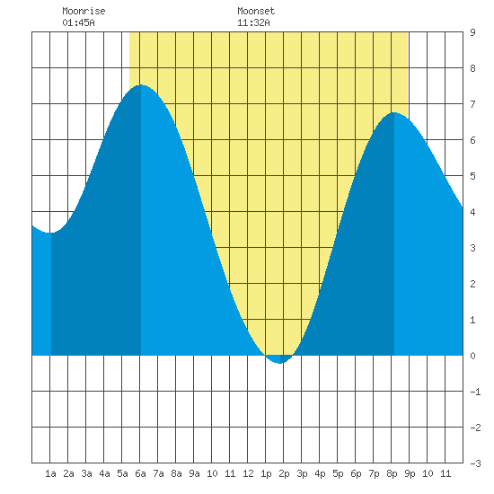 Svensen tide chart for Wednesday, May 29, 2024