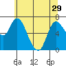Svensen tide chart for Wednesday, May 29, 2024