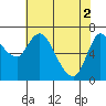 Svensen tide chart for Thursday, May 2, 2024