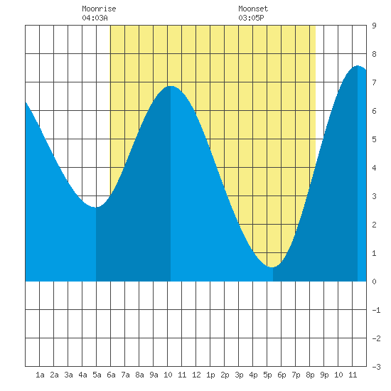 Svensen tide chart for Friday, May 3, 2024